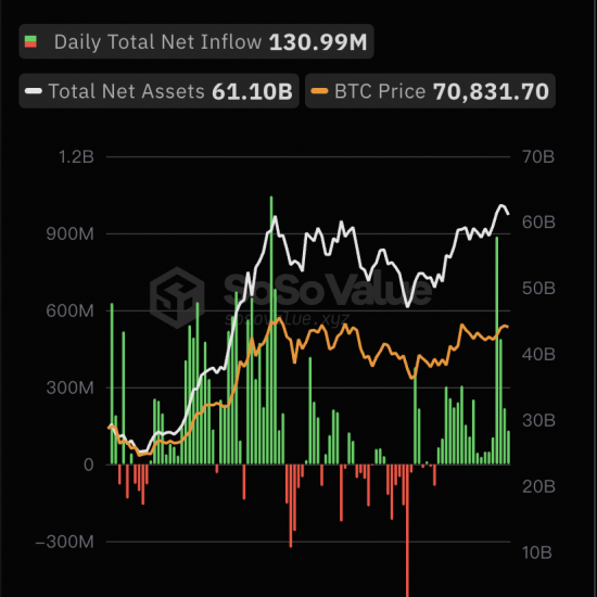 截至6月7日，比特币现货ETF总资产净值为611亿美元，累计净流入达156.86亿美元缩略图