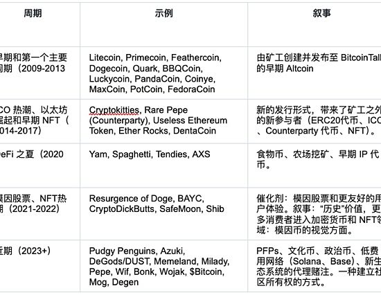 Meme 市场情绪升温、机构投资者涌入 —— 一文带你了解 Meme Coins 的前世今生缩略图