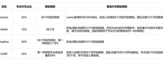 代币发行新变式：Lumoz如何从当前节点售卖大战中脱颖而出？缩略图
