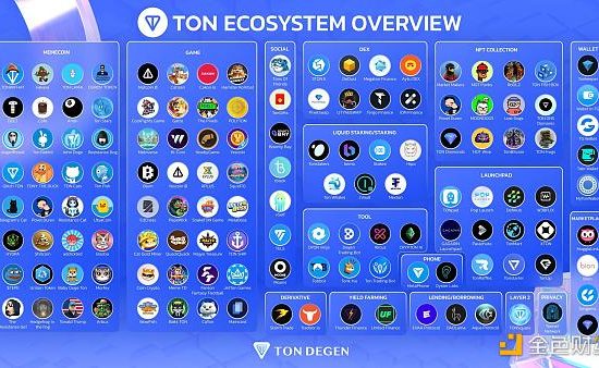 TON生态全景图：挖掘链上明星项目与未来机遇缩略图