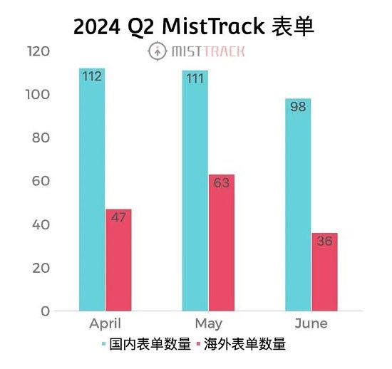 慢雾：2024 Q2 MistTrack 被盗表单分析缩略图