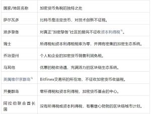 2024年 哪些国家和地区可免缴加密税？缩略图