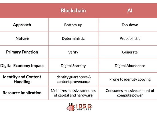 IOSG ｜ Web3 专属的 AI Mapping缩略图