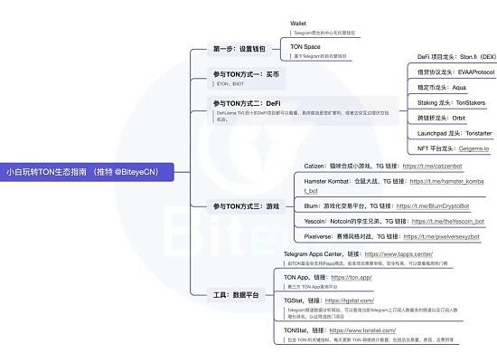 抓住早期红利 小白玩转TON生态必读攻略缩略图