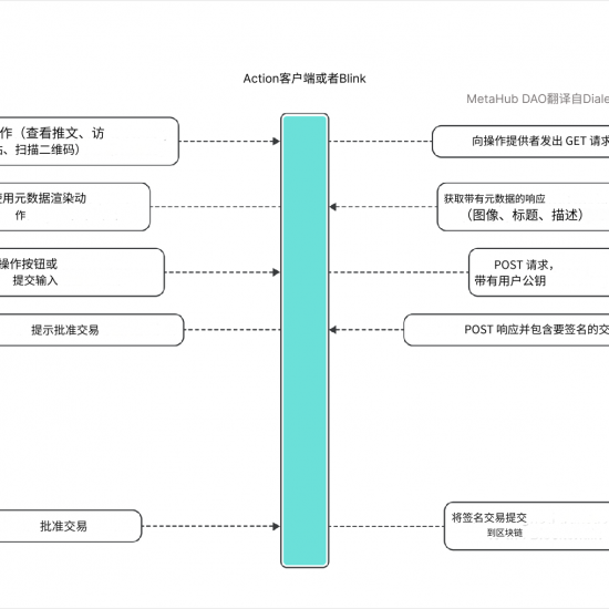 “被吹上天”的Solana Blinks真的能引起Web3大规模采用？缩略图