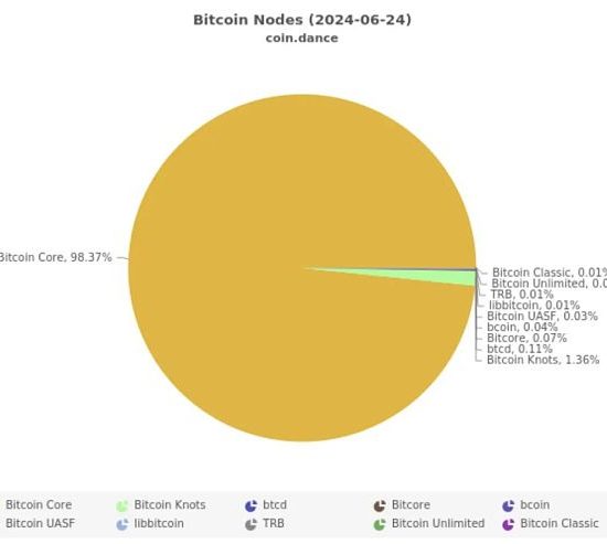 未来4-12年 BTC的安全模型就要崩溃了吗？缩略图
