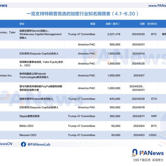 一览支持特朗普竞选的加密行业知名捐赠者缩略图