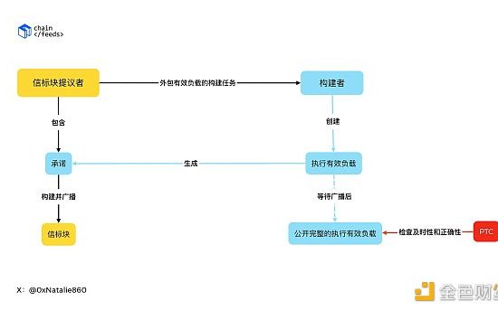 EIP-7732（ePBS）如何优化区块验证过程？缩略图