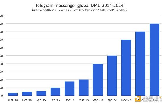 Telegram流量漫灌成就大规模加密时代的前奏？缩略图