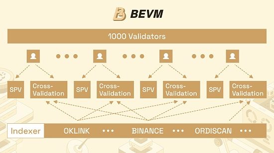 BEVM ：如何通过去中心化索引器实现 Runes及Ordinals资产安全跨链？缩略图