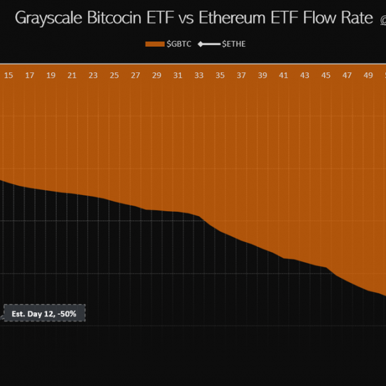 灰度以太坊ETF ETHE过去4天已流出17.3%，预计12天内流出50%缩略图