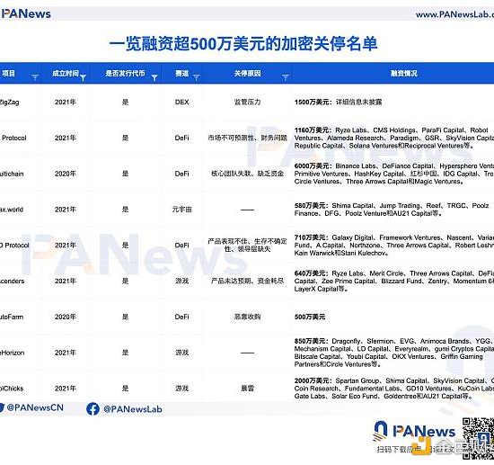35个“死亡”加密VC项目“验尸”报告：共获超11亿美元融资 DeFi、NFT和游戏失败率最高缩略图