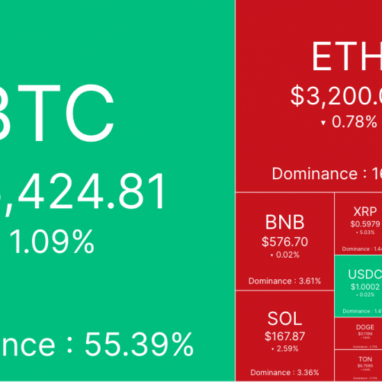 避险情绪上升，BTC盘中砸向6.2万美元缩略图