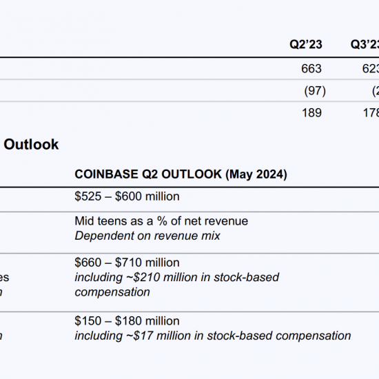 速览Coinbase Q2财报：首次展示SOL交易费用，Base业务正在加速缩略图