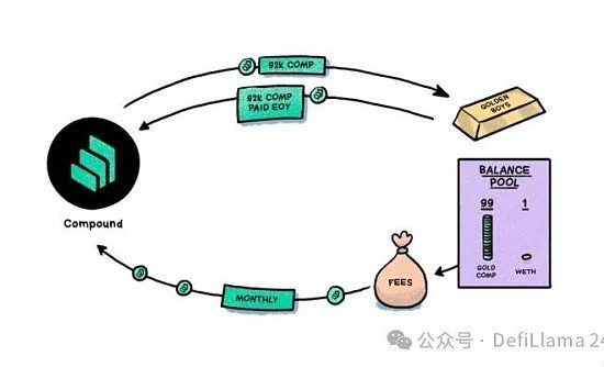 Humpty 接管了 Compound DAO缩略图
