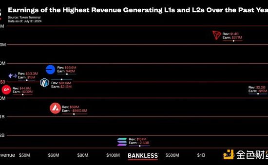 揭秘区块链盈利能力：哪些 L1 和 L2 收入最高？缩略图