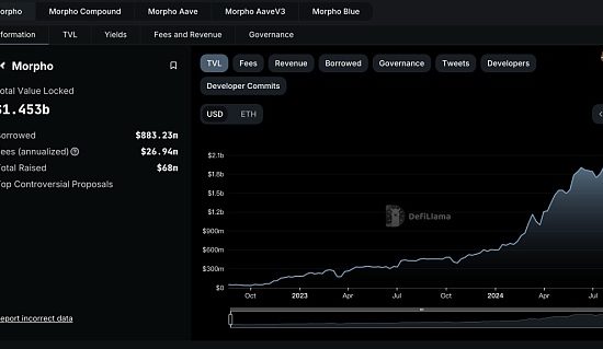 近期完成5000万美元融资的Morpho 能否成为DeFi借贷赛道新巨头？缩略图