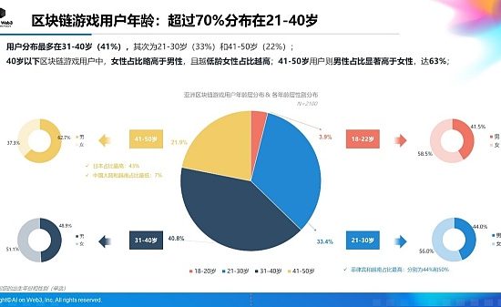 AI on Web3：2024年上半年亚洲区块链游戏（Web3游戏）用户行为及体验偏好洞察报告缩略图