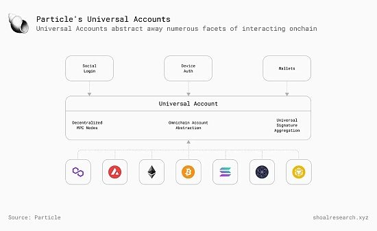 一文详解 Particle Network如何通过多元化堆栈实现「通用」链抽象缩略图