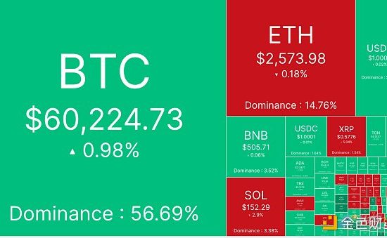 主流稳定币供应激增 BTC维持6万美元支撑位缩略图