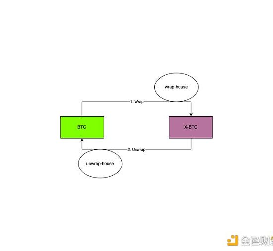 WBTC商业模式和安全模型解读  未来方向在哪里缩略图
