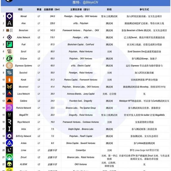 以太坊再次伟大？下半年EVM公链发币大揭秘缩略图