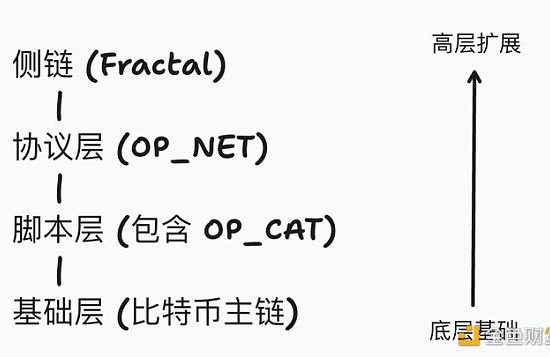 OP_CAT和OP_NET傻傻分不清楚? 和Fractal什么关系?缩略图