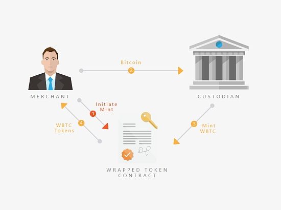 WBTC FUD背后 1.2万亿比特币流动性如何安全解锁缩略图