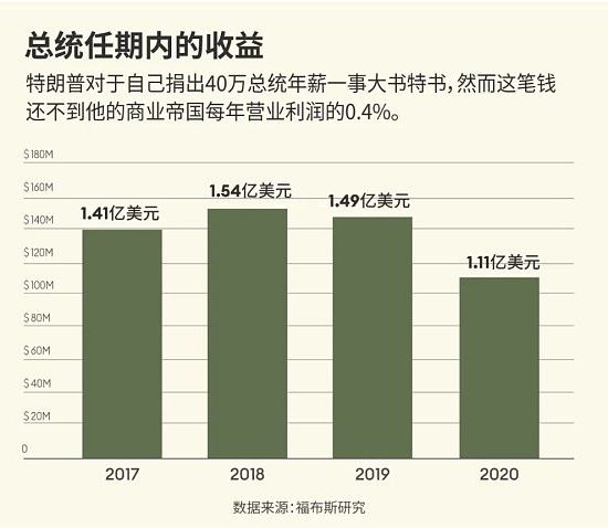 特朗普是如何在白宫赚到5.5亿美元的？缩略图